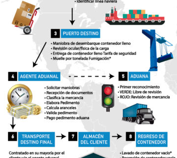 Proceso de importación a México Agencia Aduanal JUSO